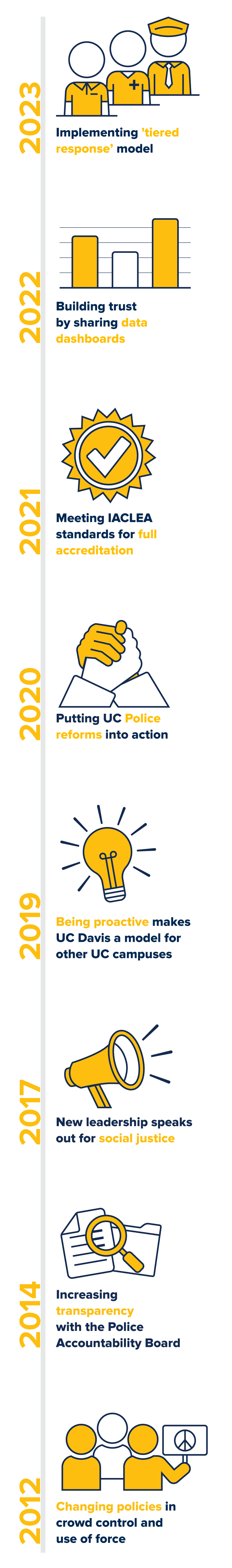 2023 - implementing tiered response model. 2022 - building trust by sharing data dashboards. 2021 - meeting IACLEA standards for full accreditation. 2020 - putting UC police reforms into action. 2019 - being proactive makes UC Davis a model for other UC campuses. 2017 - new leadership speaks out for social justice. 2014 - increasing transparency with the police accountability board. 2012 - changing policies in crowd control and use of force.