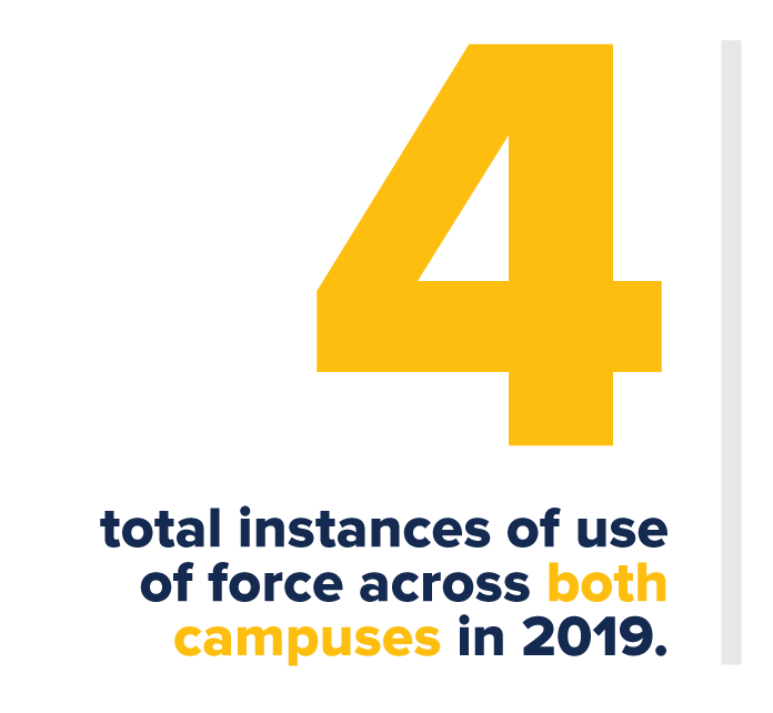 Four total instances of use of force across both campuses in 2019