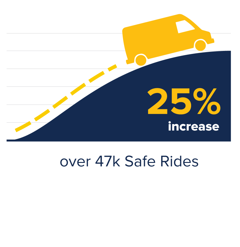 25% increase in Safe Rides in 2019, with over 47k Safe Rides