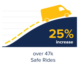 There was a 25% increase in Safe Rides, with over 47,000 rides