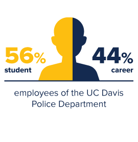 Infographic showing that 56% of employees are students and 44% are career staff, with 120 Aggie Hosts and 23 Aggie alumni staff members