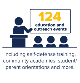 There have been 124 education and outreach events, including self defense training, community academies, student/parent orientations and more.